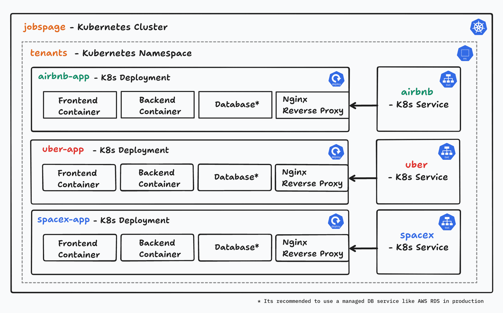 Kubernetes Architecture