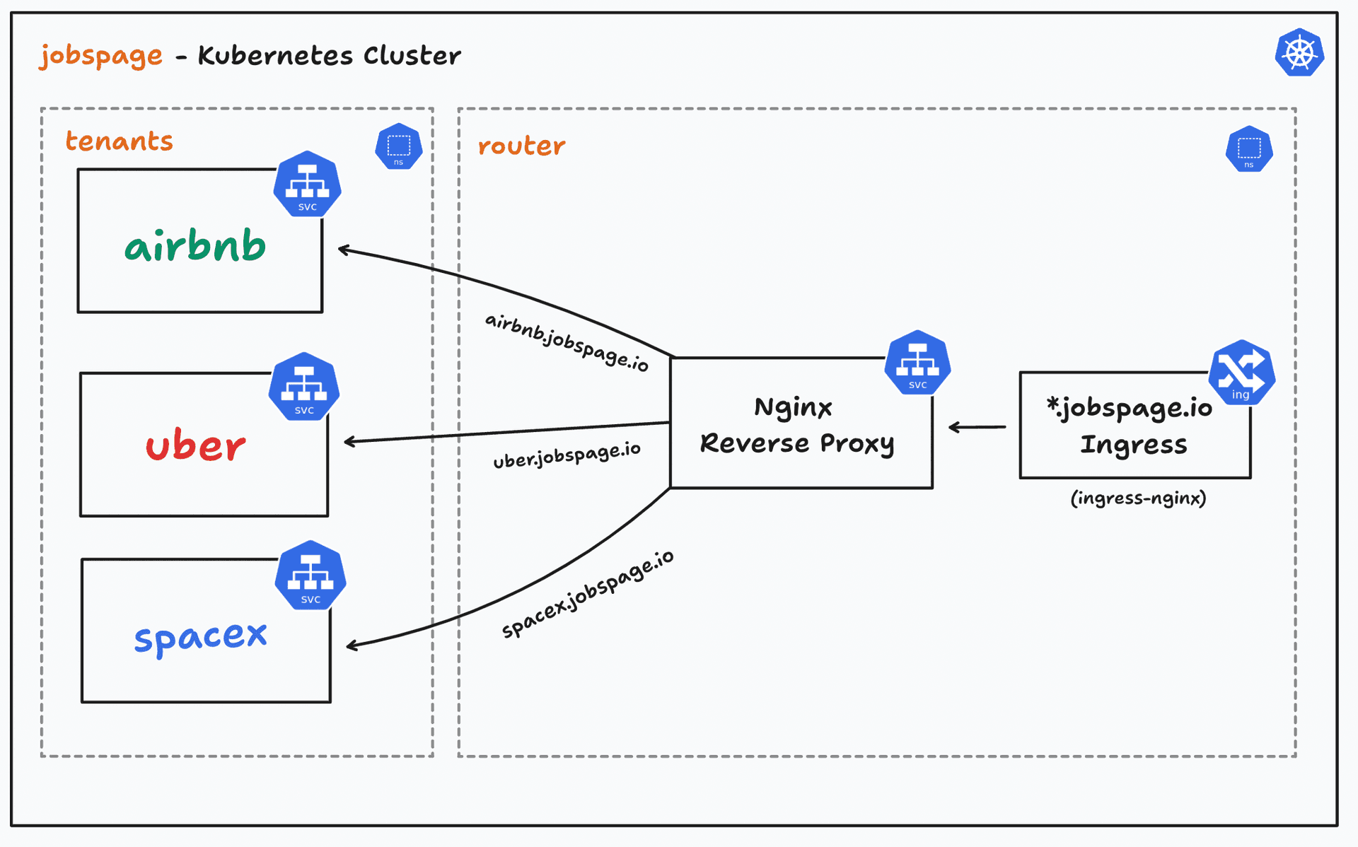 Solution Arch